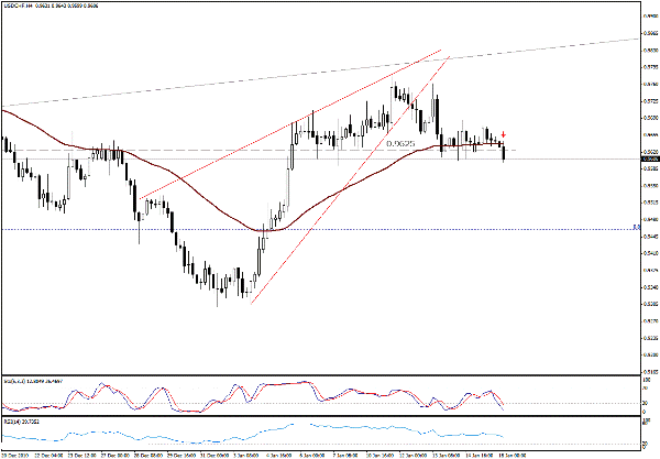 التحليل اليومي للعملات - الرسم البياني  لزوج الفرانك السويسري مقابل الدولار